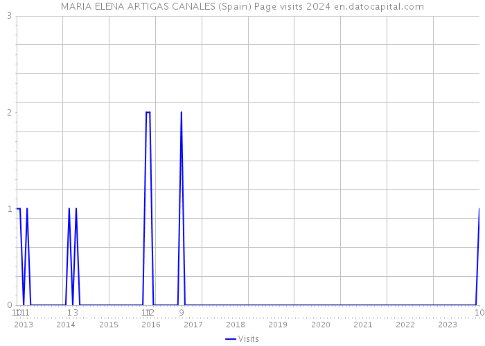 MARIA ELENA ARTIGAS CANALES (Spain) Page visits 2024 