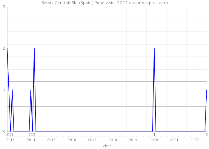 Servis Centinil Slu (Spain) Page visits 2024 