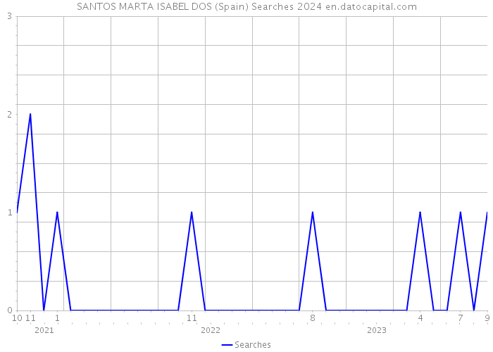 SANTOS MARTA ISABEL DOS (Spain) Searches 2024 