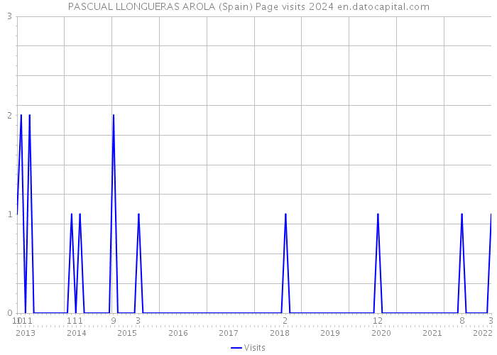 PASCUAL LLONGUERAS AROLA (Spain) Page visits 2024 