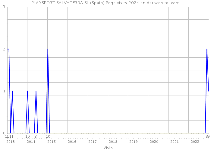 PLAYSPORT SALVATERRA SL (Spain) Page visits 2024 