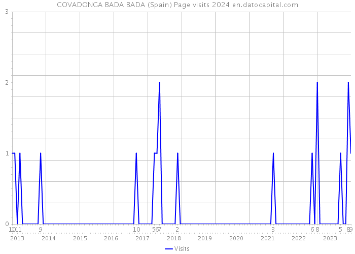 COVADONGA BADA BADA (Spain) Page visits 2024 