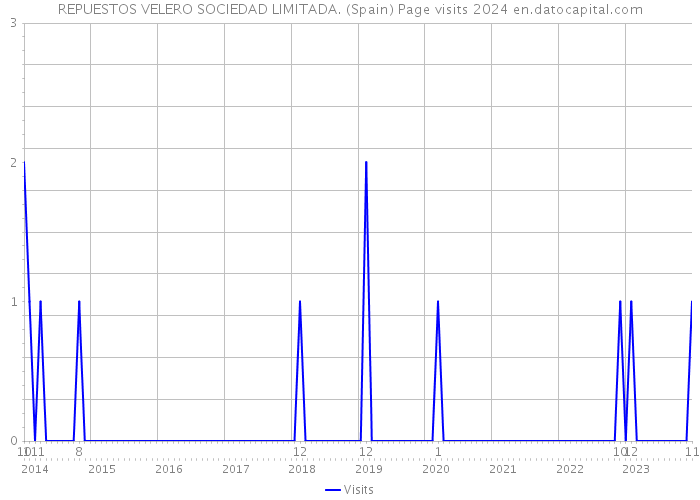REPUESTOS VELERO SOCIEDAD LIMITADA. (Spain) Page visits 2024 