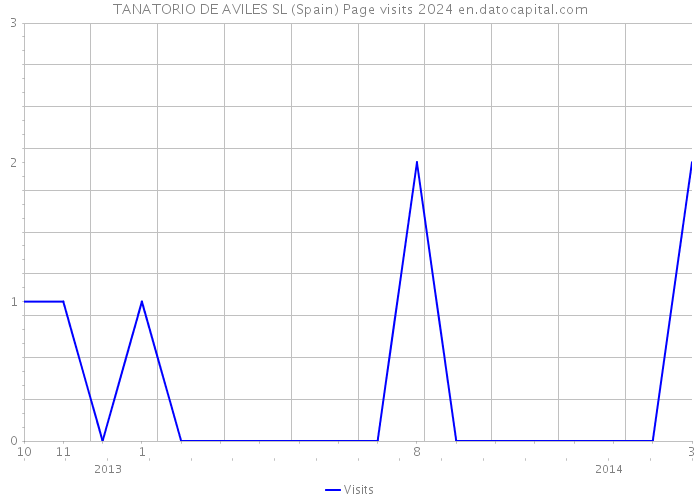 TANATORIO DE AVILES SL (Spain) Page visits 2024 