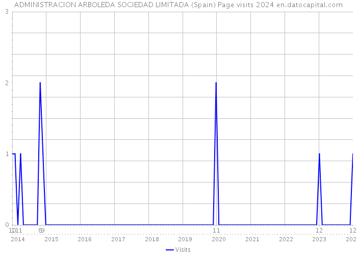 ADMINISTRACION ARBOLEDA SOCIEDAD LIMITADA (Spain) Page visits 2024 