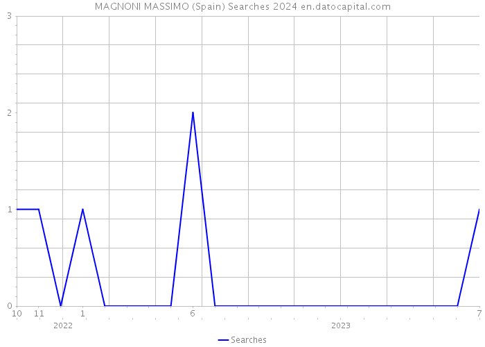 MAGNONI MASSIMO (Spain) Searches 2024 