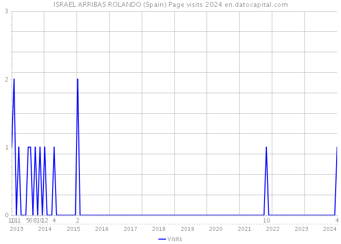 ISRAEL ARRIBAS ROLANDO (Spain) Page visits 2024 