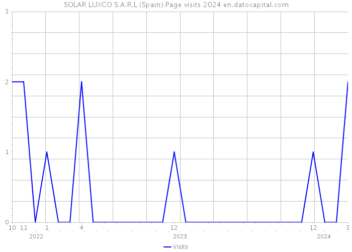 SOLAR LUXCO S.A.R.L (Spain) Page visits 2024 