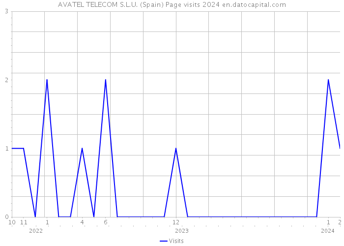 AVATEL TELECOM S.L.U. (Spain) Page visits 2024 
