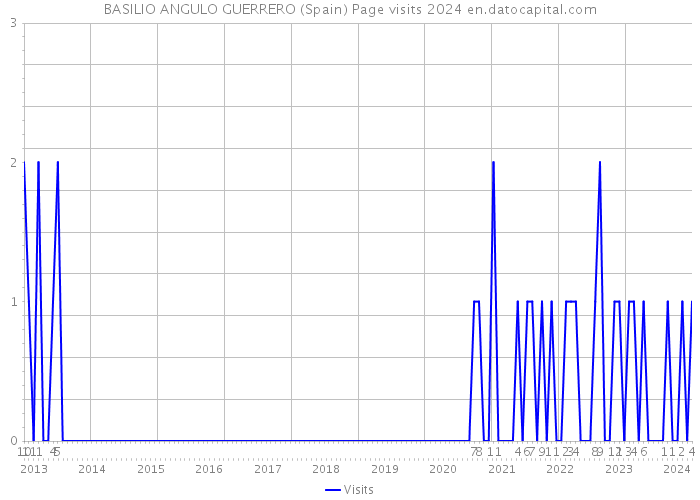BASILIO ANGULO GUERRERO (Spain) Page visits 2024 