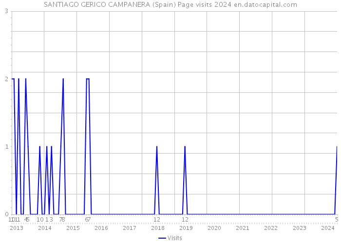 SANTIAGO GERICO CAMPANERA (Spain) Page visits 2024 