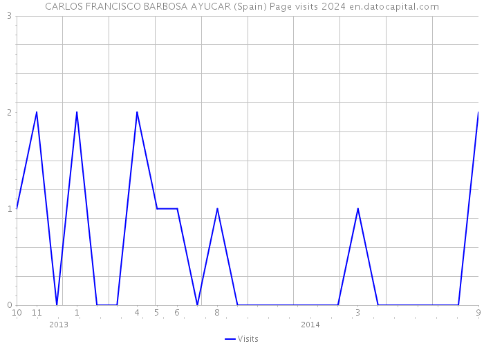 CARLOS FRANCISCO BARBOSA AYUCAR (Spain) Page visits 2024 