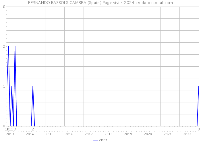 FERNANDO BASSOLS CAMBRA (Spain) Page visits 2024 