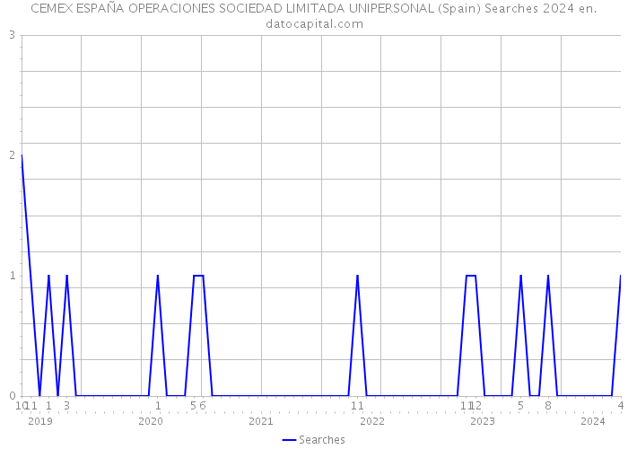 CEMEX ESPAÑA OPERACIONES SOCIEDAD LIMITADA UNIPERSONAL (Spain) Searches 2024 