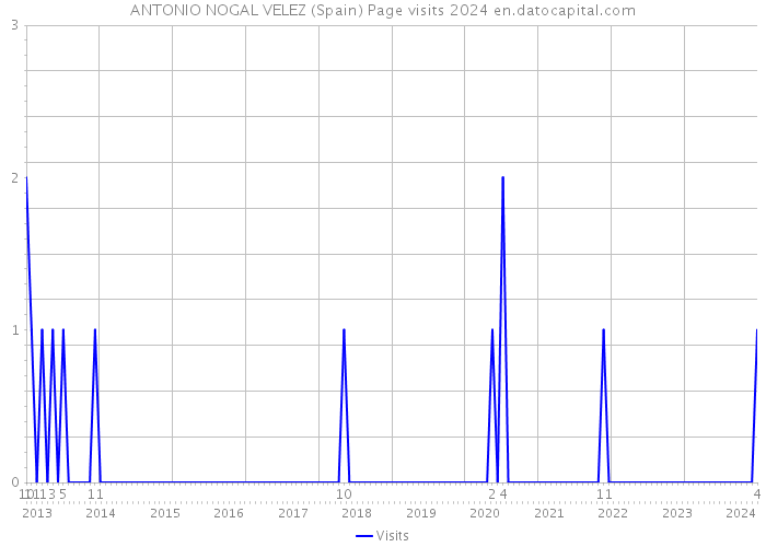 ANTONIO NOGAL VELEZ (Spain) Page visits 2024 