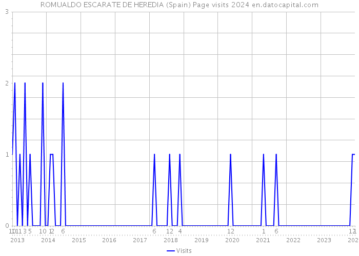 ROMUALDO ESCARATE DE HEREDIA (Spain) Page visits 2024 