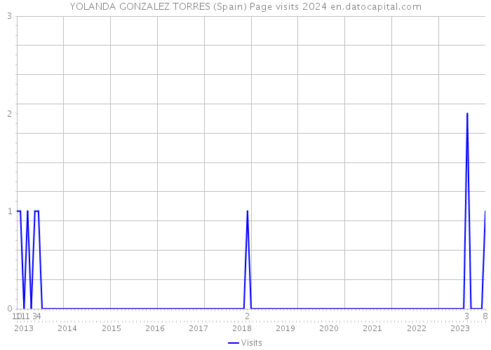 YOLANDA GONZALEZ TORRES (Spain) Page visits 2024 