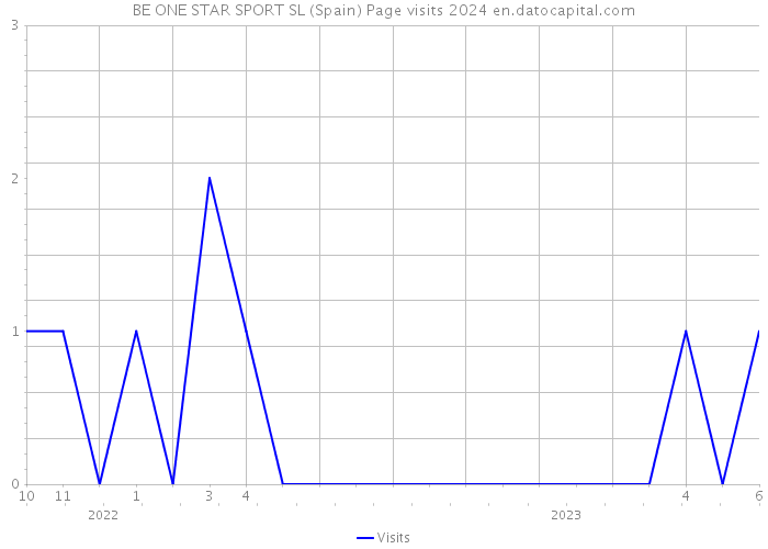 BE ONE STAR SPORT SL (Spain) Page visits 2024 