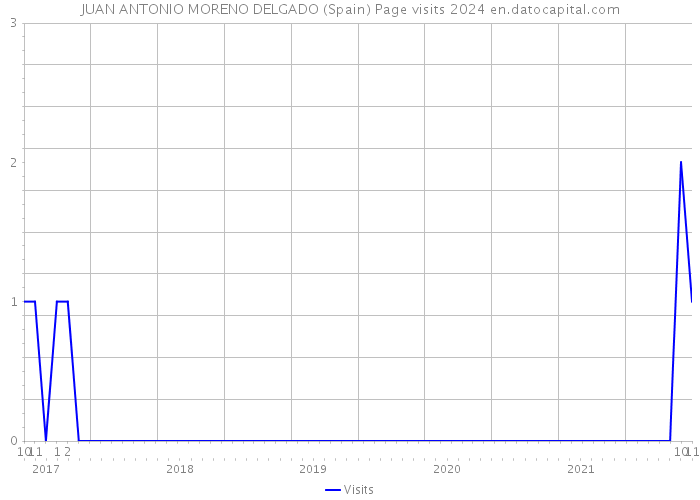 JUAN ANTONIO MORENO DELGADO (Spain) Page visits 2024 