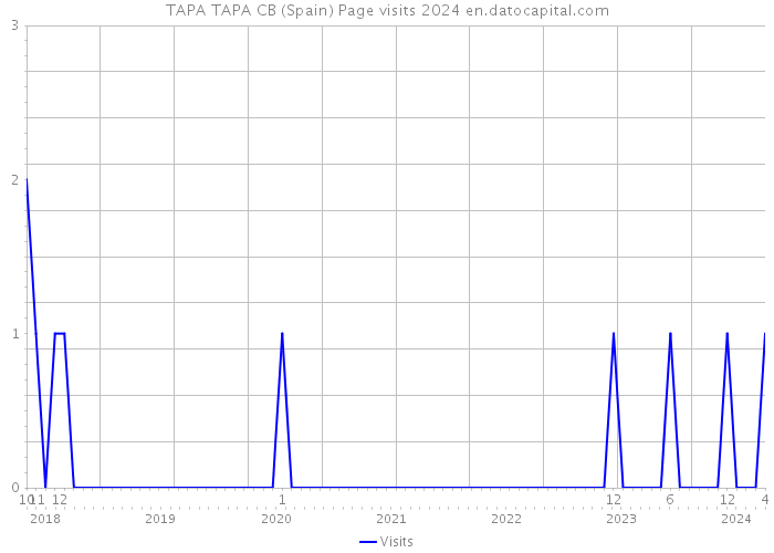 TAPA TAPA CB (Spain) Page visits 2024 