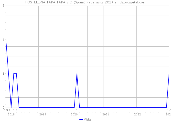 HOSTELERIA TAPA TAPA S.C. (Spain) Page visits 2024 