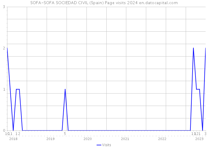 SOFA-SOFA SOCIEDAD CIVIL (Spain) Page visits 2024 