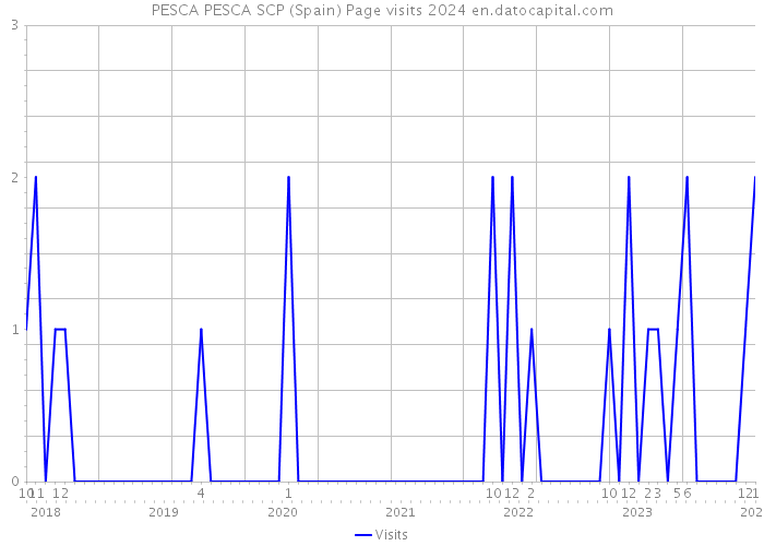 PESCA PESCA SCP (Spain) Page visits 2024 