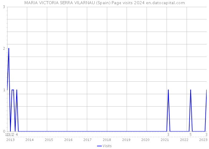 MARIA VICTORIA SERRA VILARNAU (Spain) Page visits 2024 