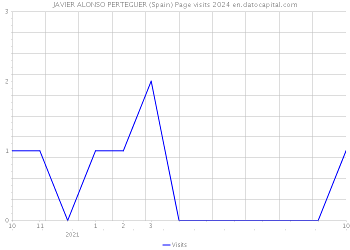 JAVIER ALONSO PERTEGUER (Spain) Page visits 2024 