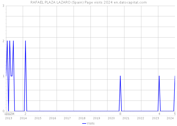 RAFAEL PLAZA LAZARO (Spain) Page visits 2024 