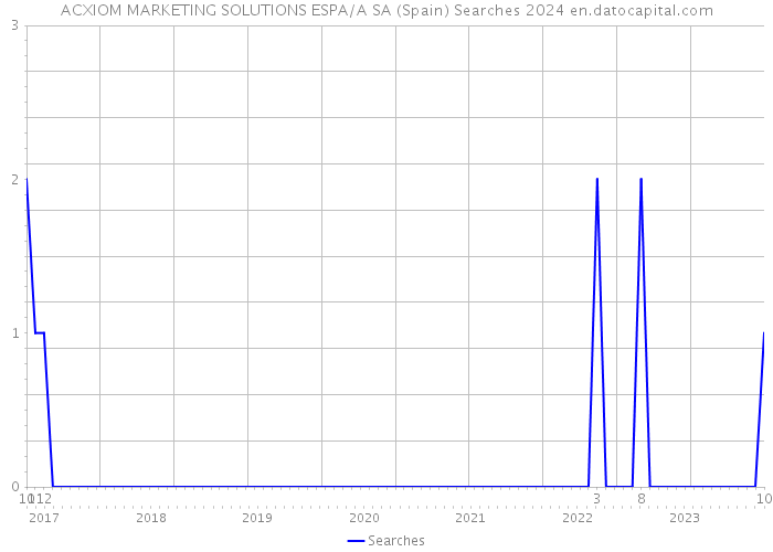 ACXIOM MARKETING SOLUTIONS ESPA/A SA (Spain) Searches 2024 