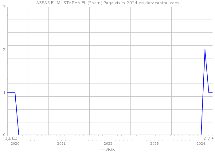 ABBAS EL MUSTAPHA EL (Spain) Page visits 2024 