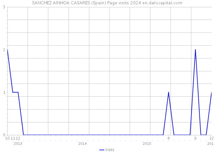 SANCHEZ AINHOA CASARES (Spain) Page visits 2024 