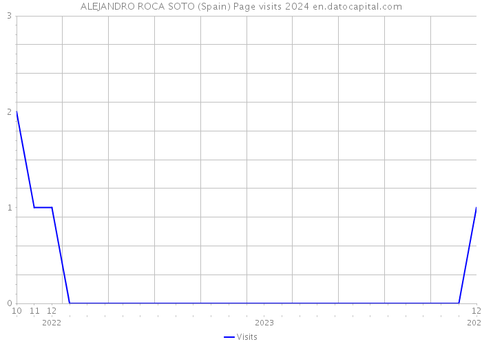 ALEJANDRO ROCA SOTO (Spain) Page visits 2024 