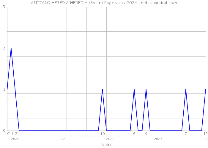 ANTONIO HEREDIA HEREDIA (Spain) Page visits 2024 