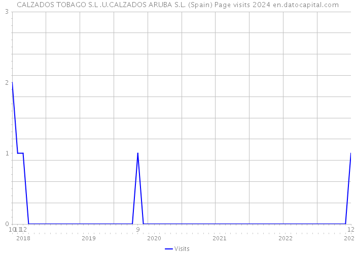CALZADOS TOBAGO S.L .U.CALZADOS ARUBA S.L. (Spain) Page visits 2024 