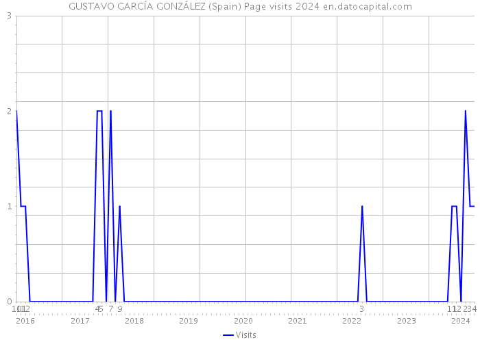 GUSTAVO GARCÍA GONZÁLEZ (Spain) Page visits 2024 