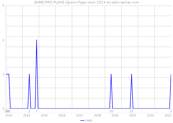 JAIME PIRO PLANS (Spain) Page visits 2024 