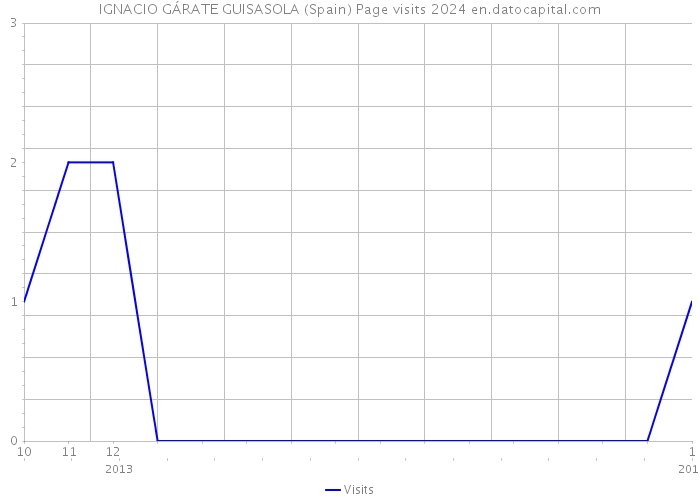 IGNACIO GÁRATE GUISASOLA (Spain) Page visits 2024 