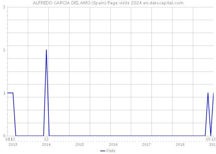 ALFREDO GARCIA DEL AMO (Spain) Page visits 2024 
