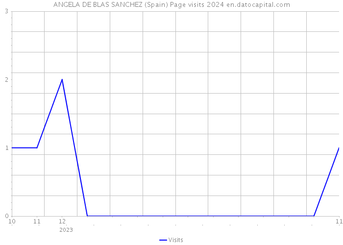 ANGELA DE BLAS SANCHEZ (Spain) Page visits 2024 