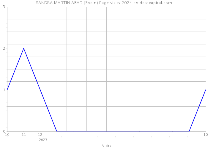 SANDRA MARTIN ABAD (Spain) Page visits 2024 