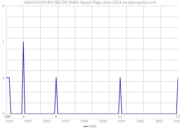 ASOCIACION RIU SEC DE ONDA (Spain) Page visits 2024 