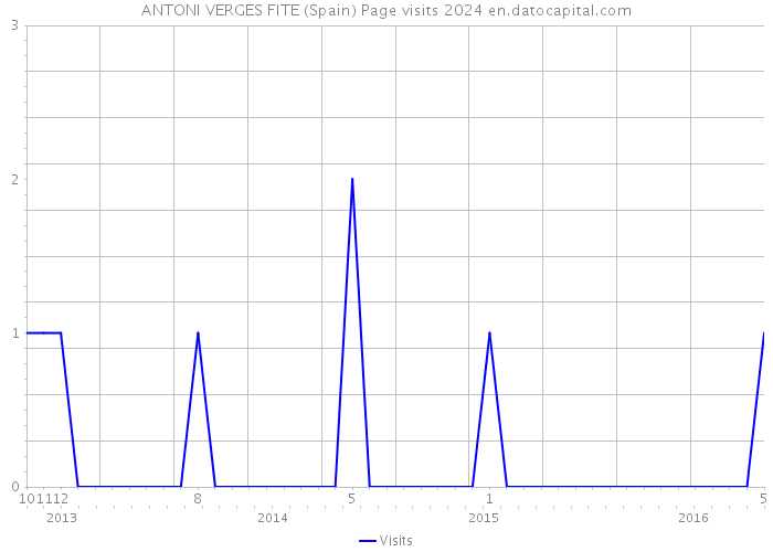 ANTONI VERGES FITE (Spain) Page visits 2024 