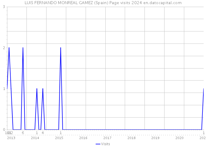 LUIS FERNANDO MONREAL GAMEZ (Spain) Page visits 2024 