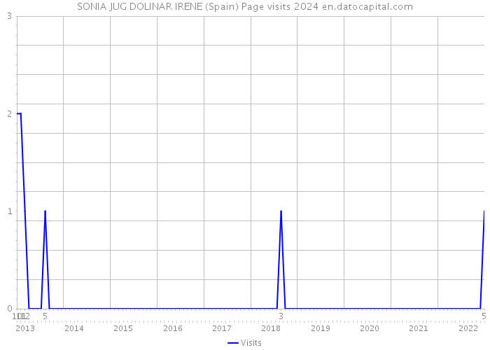 SONIA JUG DOLINAR IRENE (Spain) Page visits 2024 