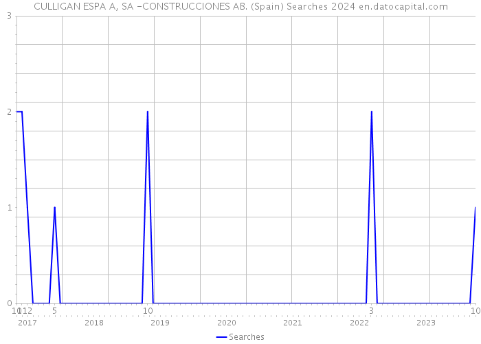 CULLIGAN ESPA A, SA -CONSTRUCCIONES AB. (Spain) Searches 2024 