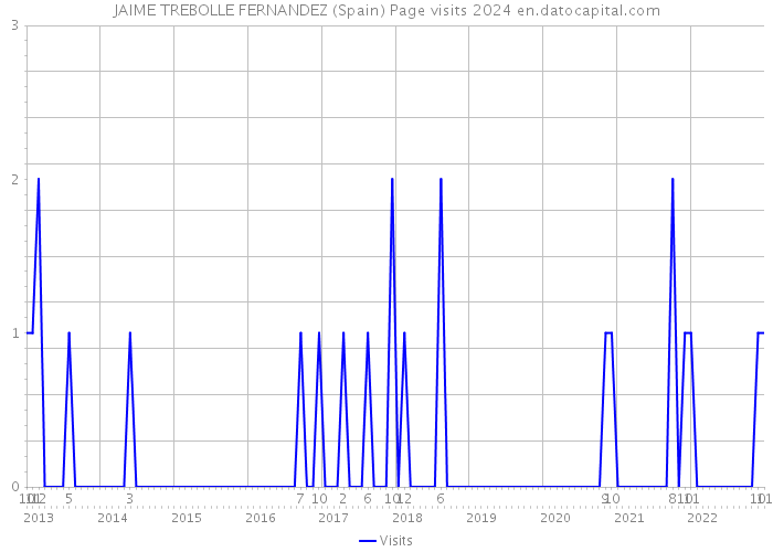 JAIME TREBOLLE FERNANDEZ (Spain) Page visits 2024 