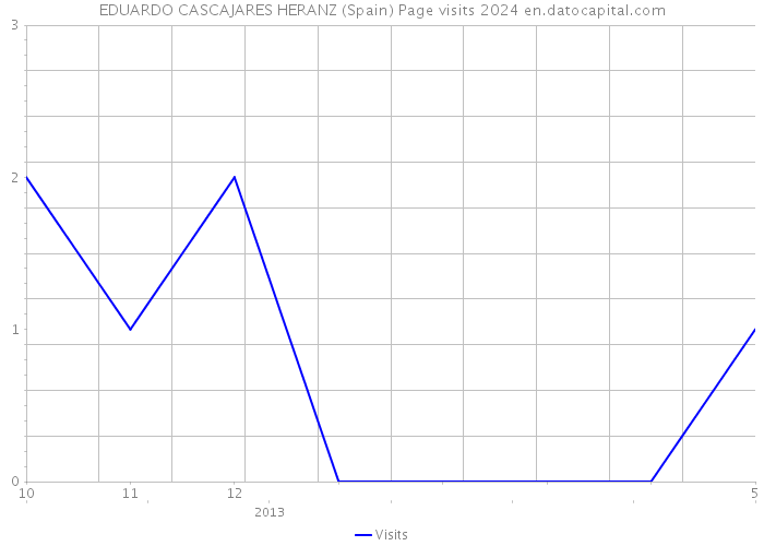 EDUARDO CASCAJARES HERANZ (Spain) Page visits 2024 