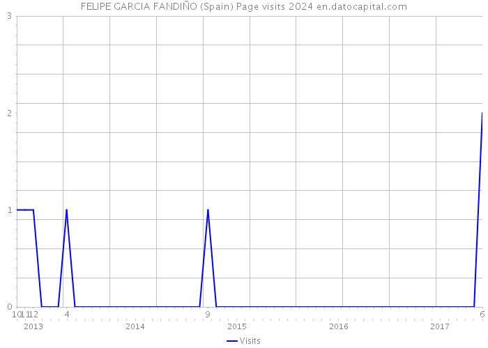 FELIPE GARCIA FANDIÑO (Spain) Page visits 2024 